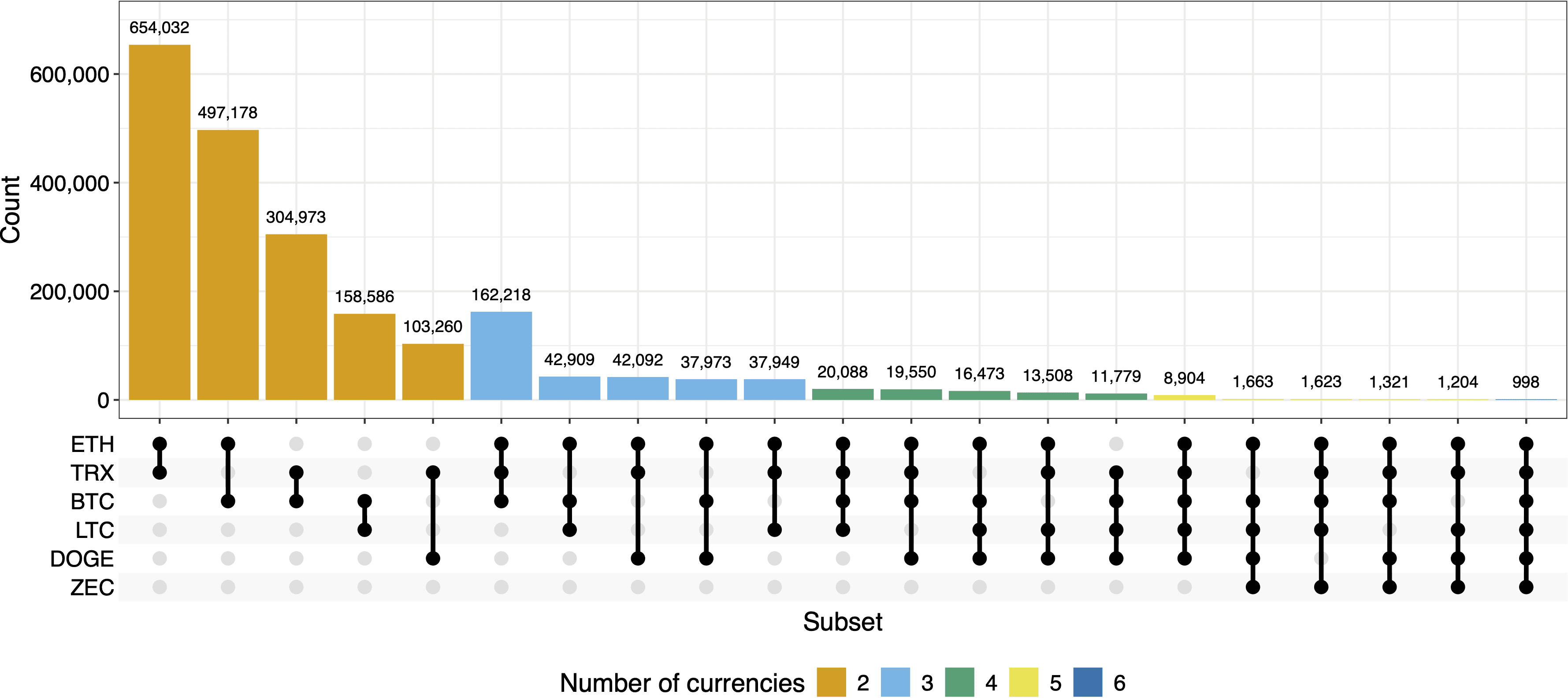 UpSet plot of reused public key counts across ETH, TRX, BTC, LTC, DOGE, and ZEC, led by 654,032 ETH-TRX keys