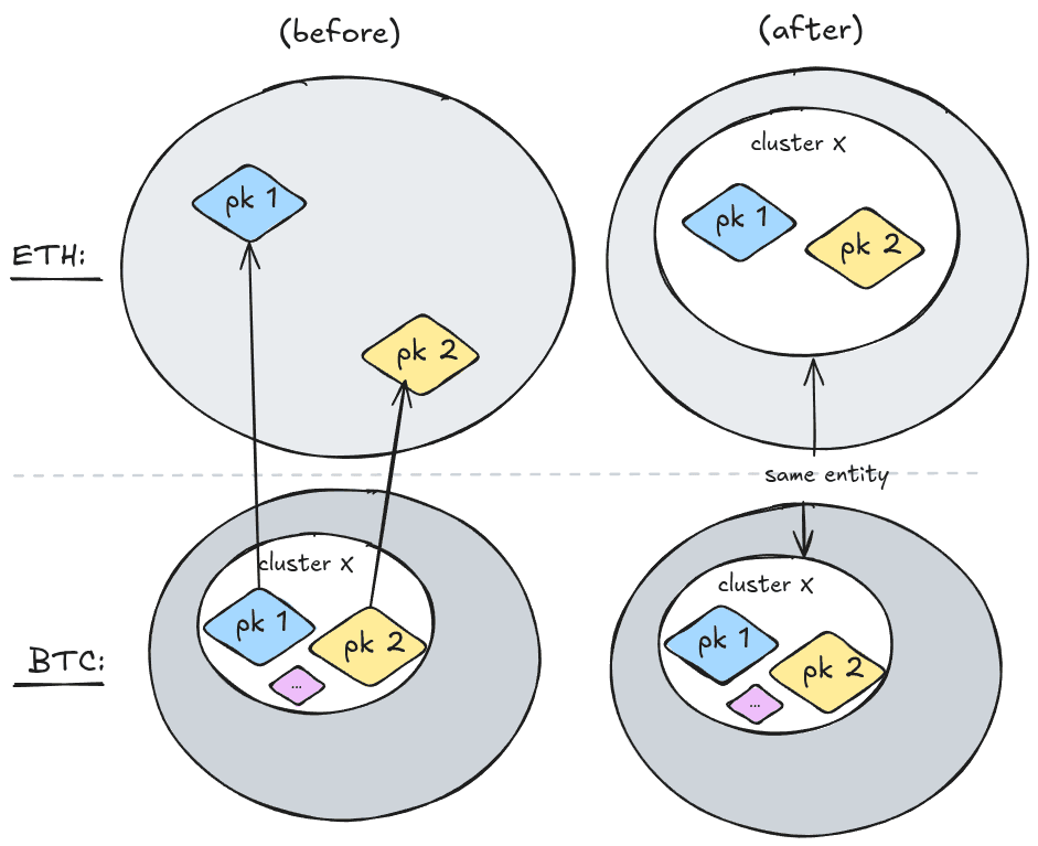 Before/after diagram: shared public keys transfer a Bitcoin multi-input cluster to matching Ethereum addresses