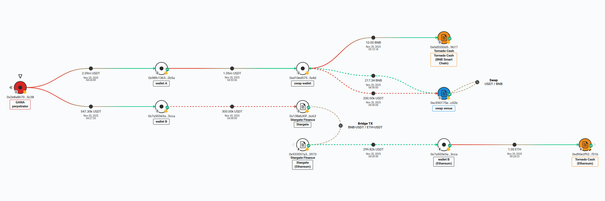 The GANA Payment case in Pathfinder: the perpetrator address on BNB Smart Chain, the swap of 200.00k USDT for 217.34 BNB, and the bridge transfer of 300.00k USDT linked to its payout of 299.82k USDT on Ethereum